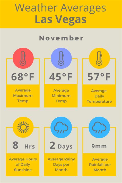 las vegas november weather averages.